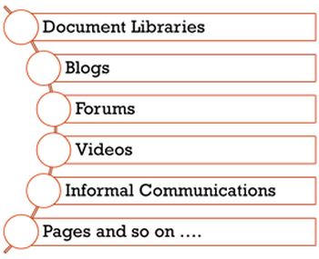 SharePoint perspective